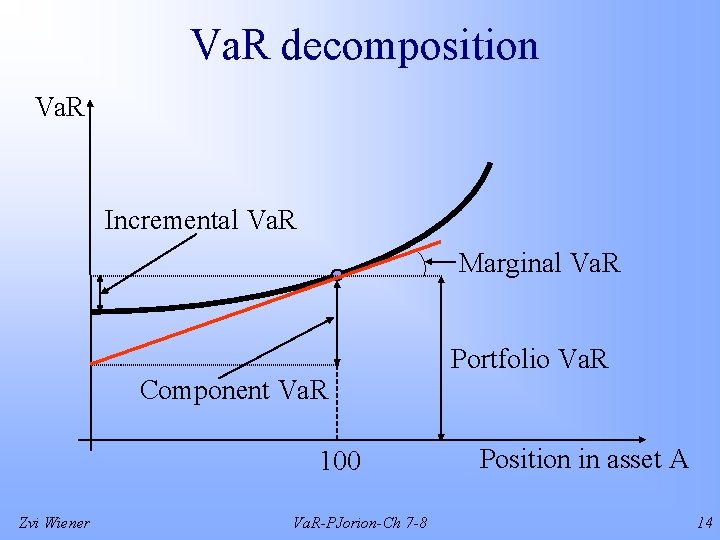 Va. R decomposition Va. R Incremental Va. R Marginal Va. R Portfolio Va. R