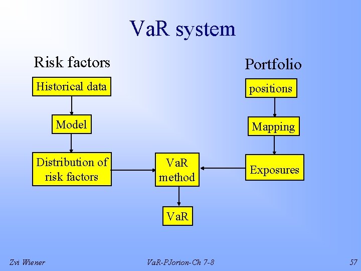 Va. R system Risk factors Portfolio Historical data positions Model Mapping Distribution of risk