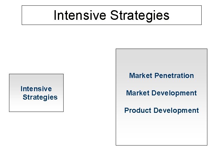 Intensive Strategies Market Penetration Intensive Strategies Market Development Product Development 