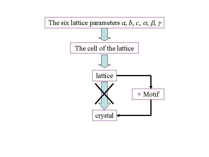 The six lattice parameters a, b, c, , , The cell of the lattice