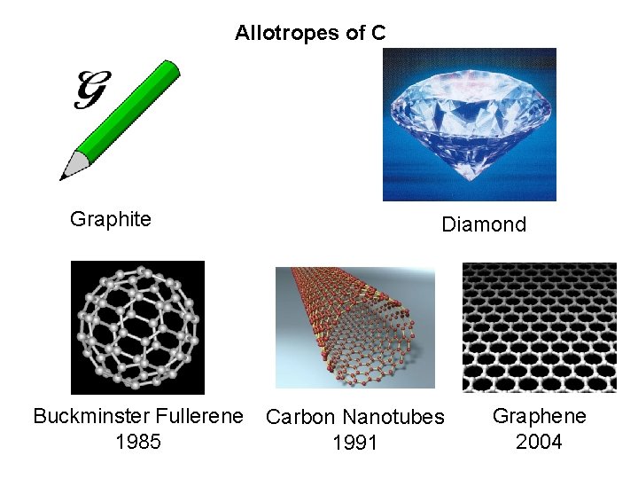 Allotropes of C Graphite Buckminster Fullerene 1985 Diamond Carbon Nanotubes 1991 Graphene 2004 