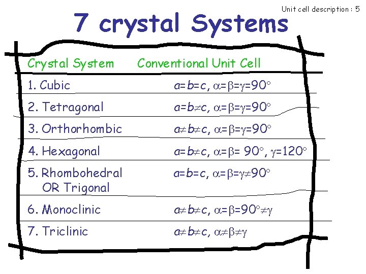 Unit cell description : 5 7 crystal Systems Crystal System Conventional Unit Cell 1.