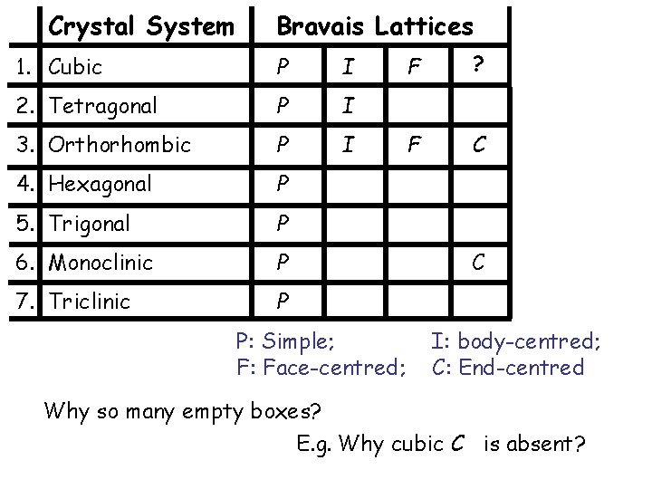 Crystal System Bravais Lattices 1. Cubic P I 2. Tetragonal P I 3. Orthorhombic