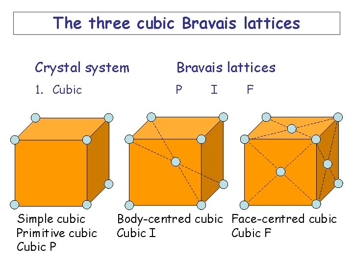 The three cubic Bravais lattices Crystal system Bravais lattices 1. Cubic P Simple cubic