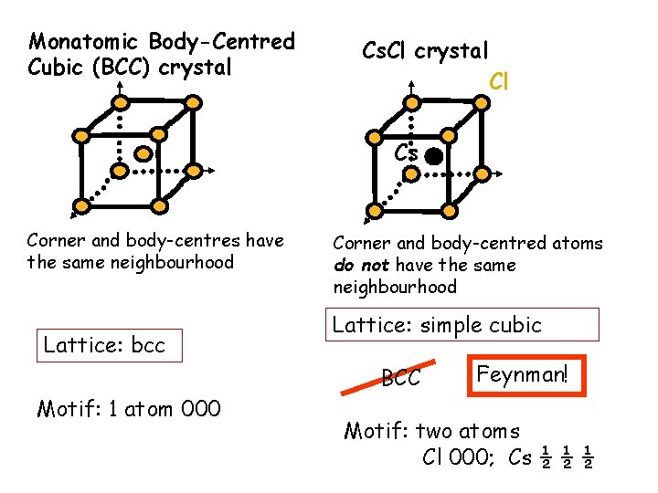 Monatomic Body-Centred Cubic (BCC) crystal Cs. Cl crystal Cl Cs Corner and body-centres have