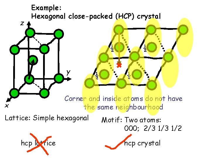 z Example: Hexagonal close-packed (HCP) crystal ½ y ½ ½ ½ Corner and inside