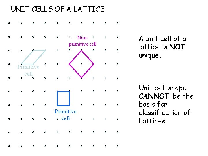 UNIT CELLS OF A LATTICE Nonprimitive cell A unit cell of a lattice is