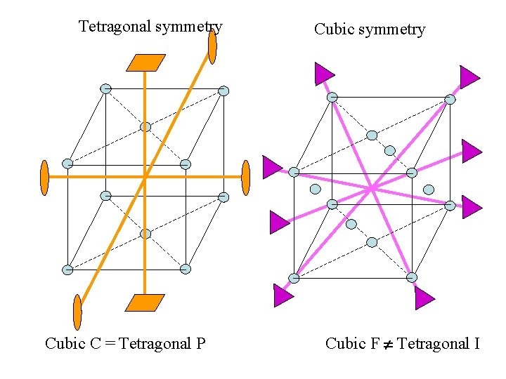 Tetragonal symmetry Cubic C = Tetragonal P Cubic symmetry Cubic F Tetragonal I 