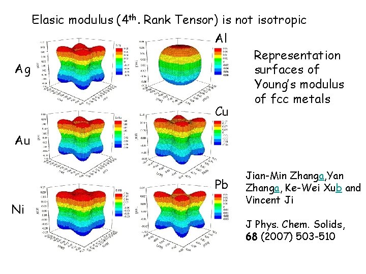 Elasic modulus (4 th. Rank Tensor) is not isotropic Al Ag Cu Representation surfaces
