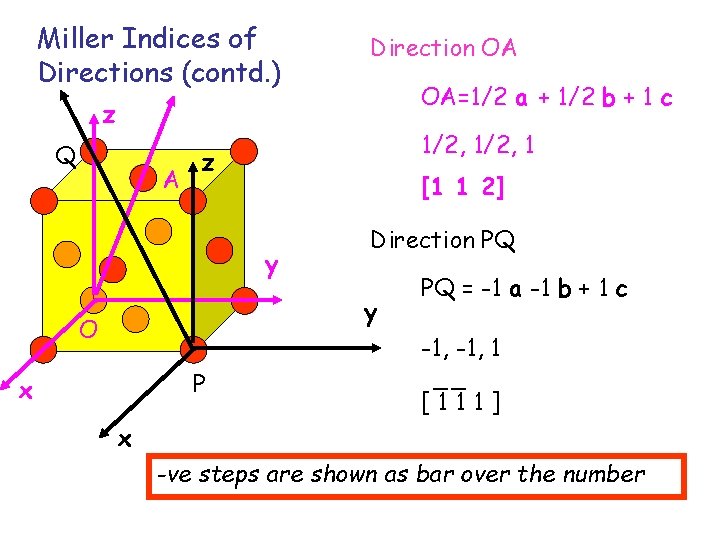 Miller Indices of Directions (contd. ) Direction OA OA=1/2 a + 1/2 b +