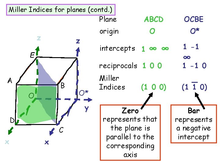 Miller Indices for planes (contd. ) z z E Plane ABCD OCBE origin O