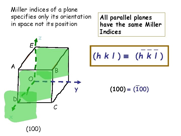 Miller indices of a plane specifies only its orientation in space not its position