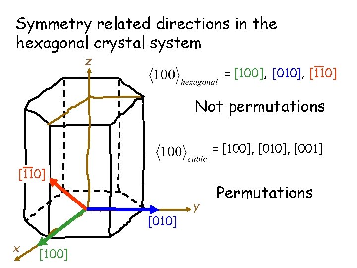 Symmetry related directions in the hexagonal crystal system z = [100], [010], [110] Not