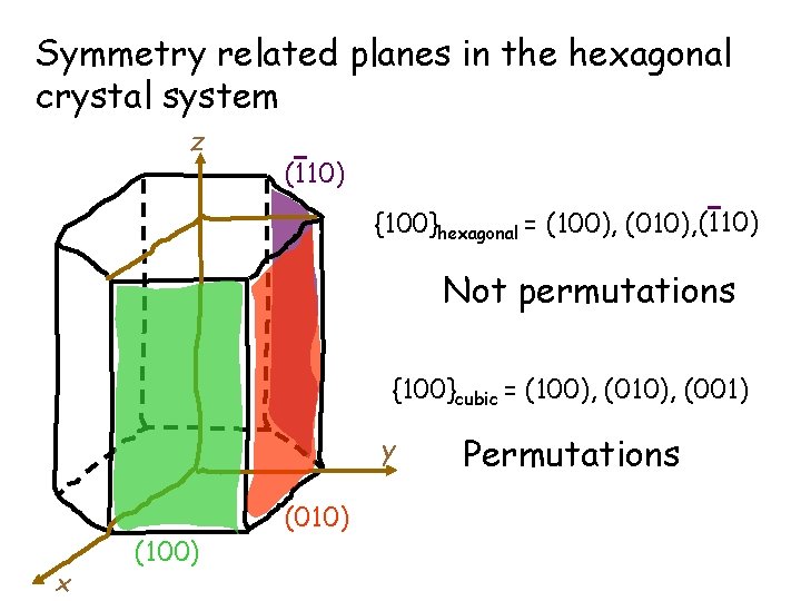 Symmetry related planes in the hexagonal crystal system z (110) {100}hexagonal = (100), (010),