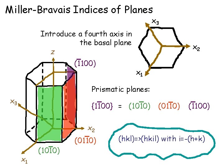 Miller-Bravais Indices of Planes x 3 Introduce a fourth axis in the basal plane