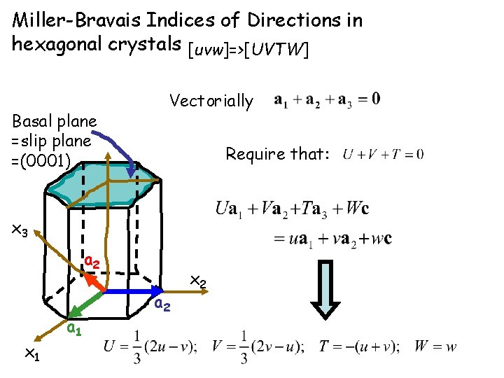 Miller-Bravais Indices of Directions in hexagonal crystals [uvw]=>[UVTW] Basal plane =slip plane =(0001) Vectorially