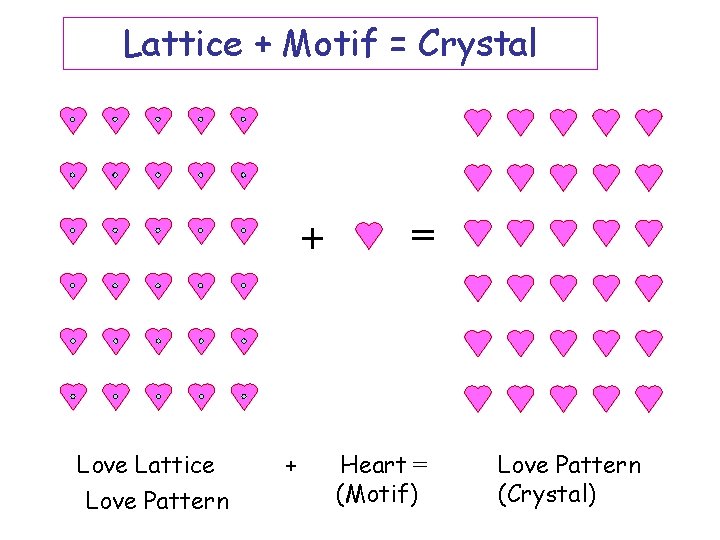 Lattice + Motif = Crystal + Love Lattice Love Pattern + = Heart =