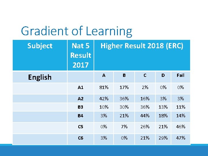 Gradient of Learning Subject Nat 5 Result 2017 English Higher Result 2018 (ERC) A