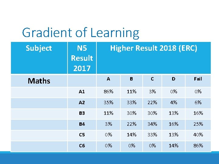Gradient of Learning Subject N 5 Result 2017 Maths Higher Result 2018 (ERC) A