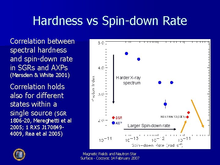 Hardness vs Spin-down Rate Correlation between spectral hardness and spin-down rate in SGRs and