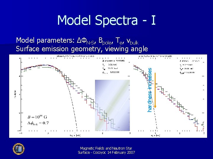 Model Spectra - I Model parameters: ΔΦN-S, Bpole, Te, vbulk Surface emission geometry, viewing