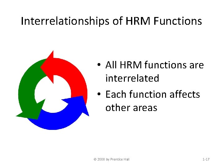 Interrelationships of HRM Functions • All HRM functions are interrelated • Each function affects