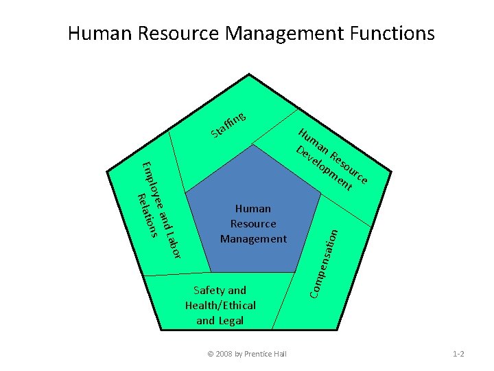 Human Resource Management Functions St ensa Safety and Health/Ethical and Legal © 2008 by