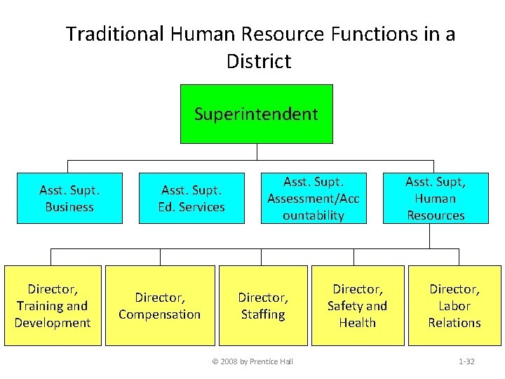 Traditional Human Resource Functions in a District Superintendent Asst. Supt. Business Director, Training and
