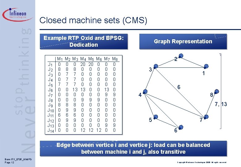 Closed machine sets (CMS) Example RTP Oxid and BPSG: Dedication J 1 J 2
