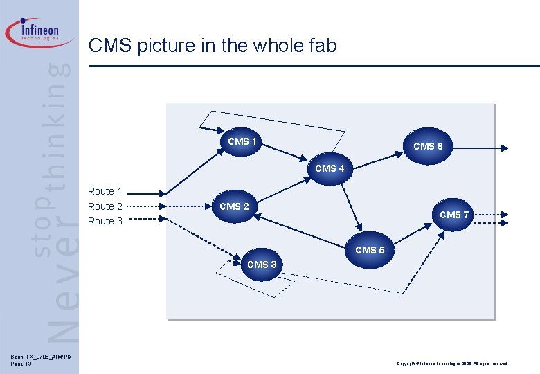 CMS picture in the whole fab CMS 1 CMS 6 CMS 4 Route 1