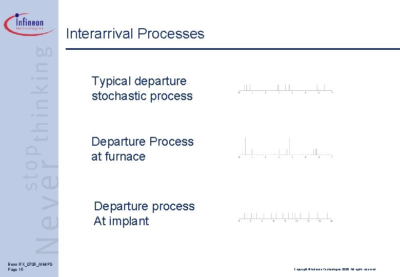 Interarrival Processes Typical departure stochastic process Departure Process at furnace Departure process At implant