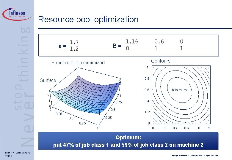 Resource pool optimization B= a= Contours Function to be minimized 1 0. 8 Surface