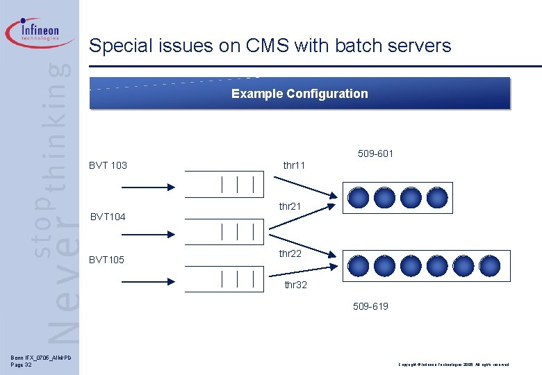 Special issues on CMS with batch servers Example Configuration 509 -601 BVT 103 BVT