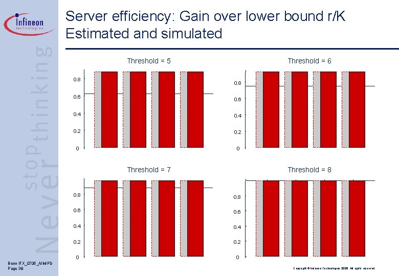 Server efficiency: Gain over lower bound r/K Estimated and simulated Threshold = 5 Threshold