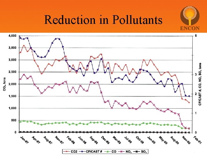 Reduction in Pollutants 
