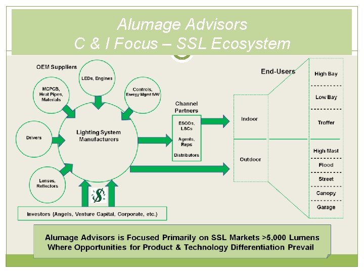Alumage Advisors C & I Focus – SSL Ecosystem 