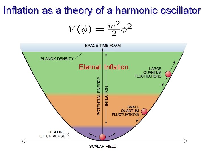 Inflation as a theory of a harmonic oscillator Eternal Inflation 