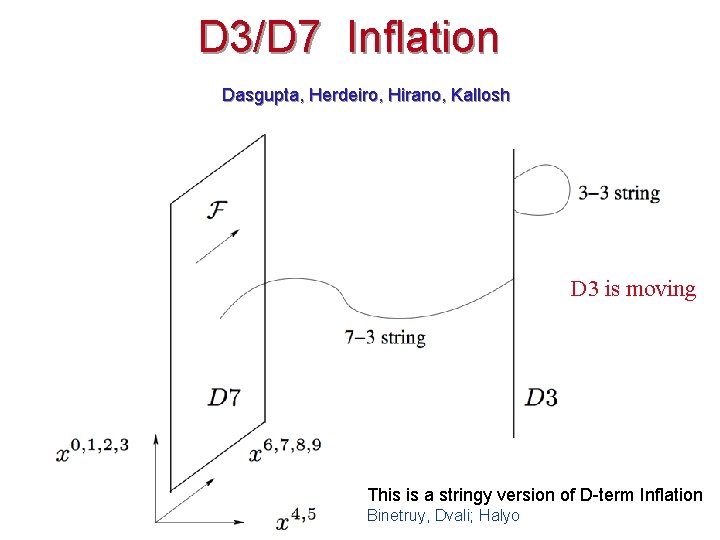 D 3/D 7 Inflation Dasgupta, Herdeiro, Hirano, Kallosh D 3 is moving This is