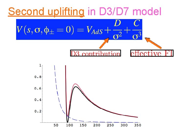 Second uplifting in D 3/D 7 model 