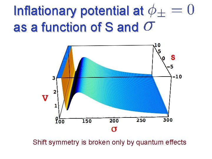 Inflationary potential at as a function of S and Shift symmetry is broken only