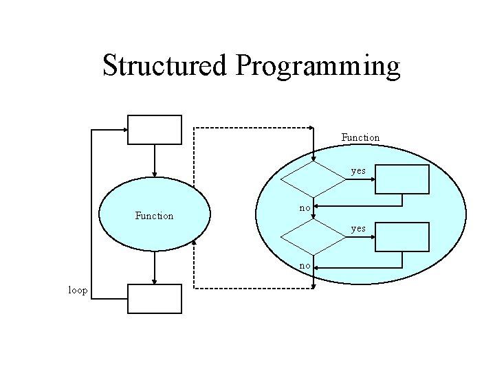 Structured Programming Function yes Function no yes no loop 