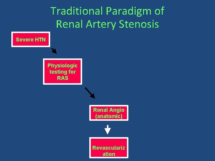 Traditional Paradigm of Renal Artery Stenosis Severe HTN Physiologic testing for RAS Renal Angio