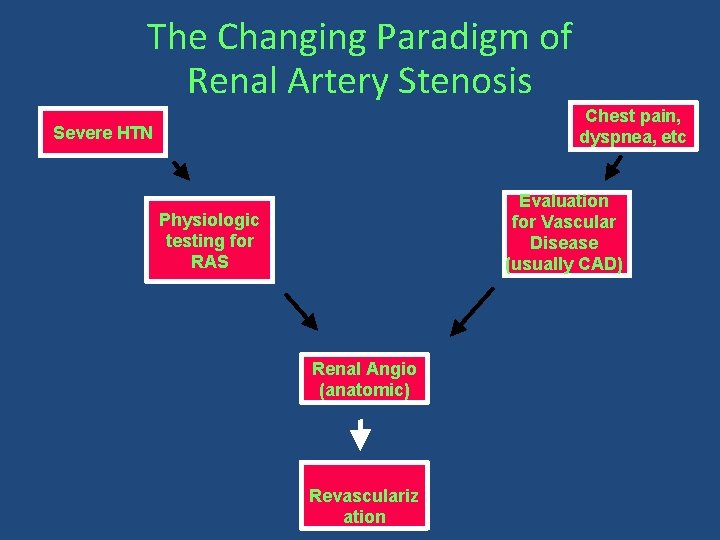 The Changing Paradigm of Renal Artery Stenosis Chest pain, dyspnea, etc Severe HTN Evaluation