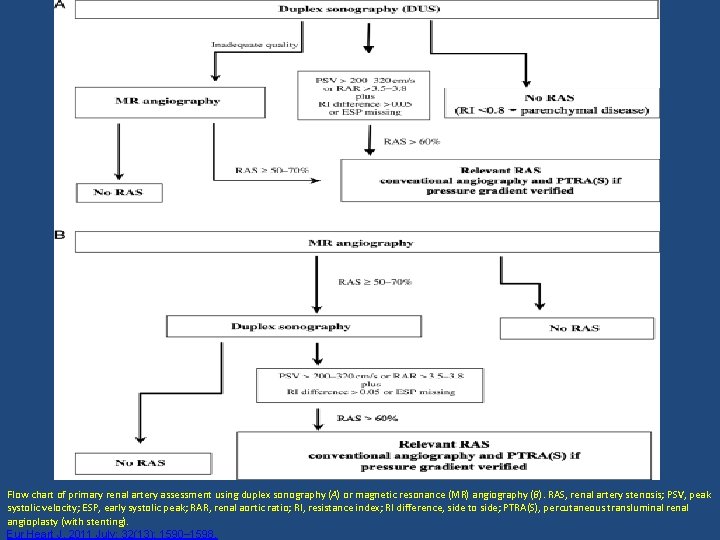 Flow chart of primary renal artery assessment using duplex sonography (A) or magnetic resonance