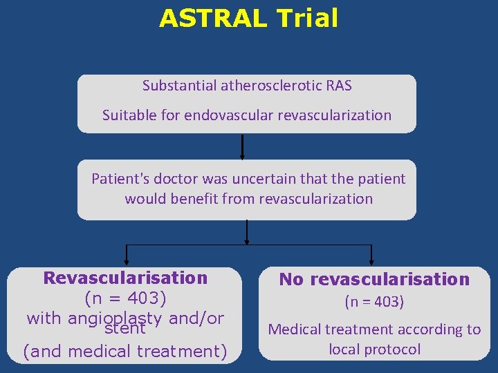 ASTRAL Trial Substantial atherosclerotic RAS Suitable for endovascular revascularization Patient's doctor was uncertain that