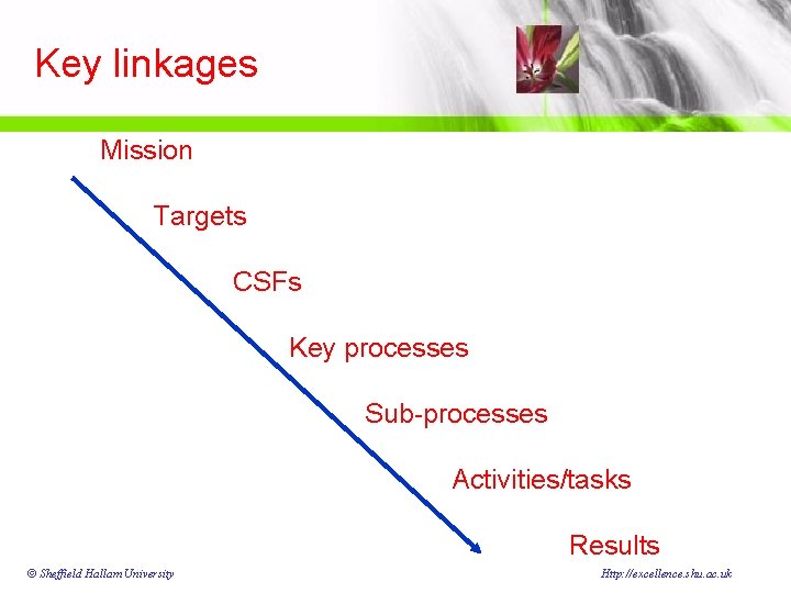 Key linkages Mission Targets CSFs Key processes Sub-processes Activities/tasks Results © Sheffield Hallam University