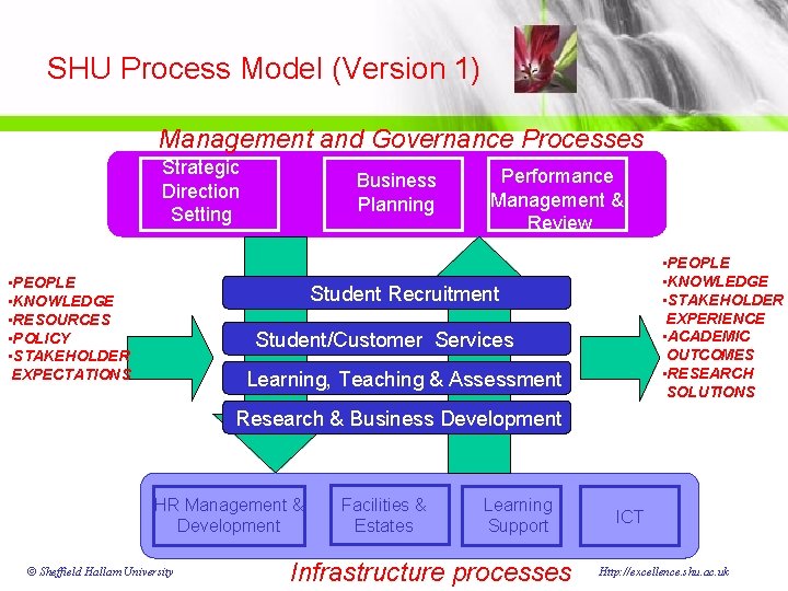 SHU Process Model (Version 1) Management and Governance Processes Strategic Direction Setting • PEOPLE