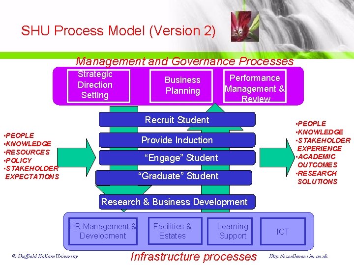 SHU Process Model (Version 2) Management and Governance Processes Strategic Direction Setting Performance Management