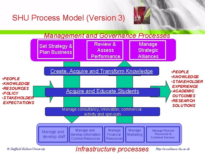 SHU Process Model (Version 3) Management and Governance Processes Set Strategy & Plan Business