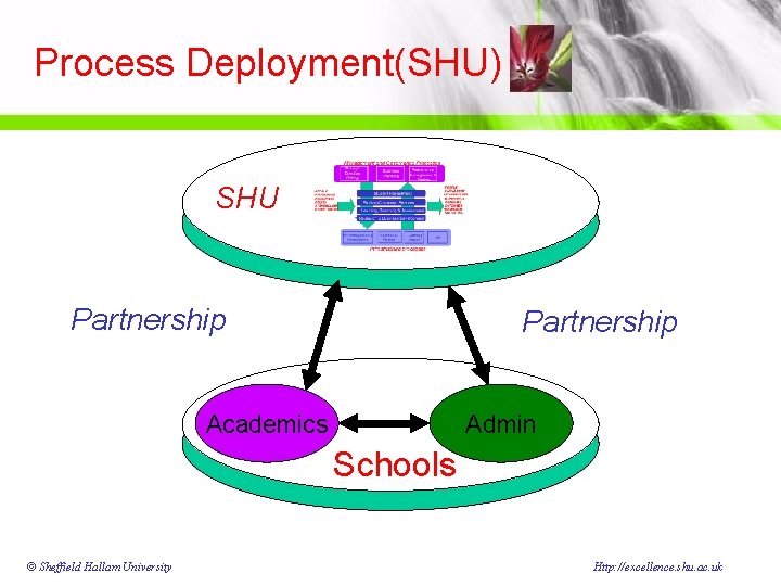 Process Deployment(SHU) SHU Partnership Academics Admin Schools © Sheffield Hallam University Http: //excellence. shu.